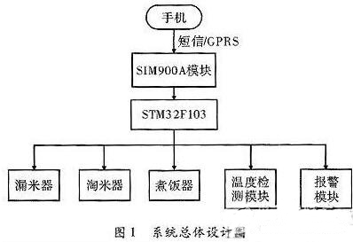 一款全自動電飯煲系統(tǒng)的設(shè)計(jì)與實(shí)現(xiàn)