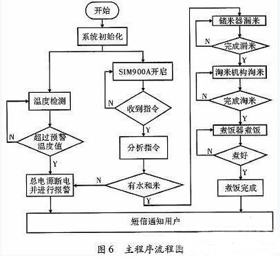 一款全自動電飯煲系統(tǒng)的設(shè)計(jì)與實(shí)現(xiàn)