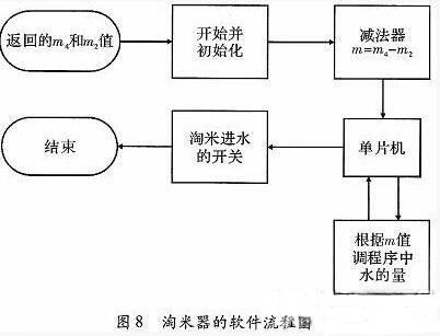 一款全自動電飯煲系統(tǒng)的設(shè)計(jì)與實(shí)現(xiàn)