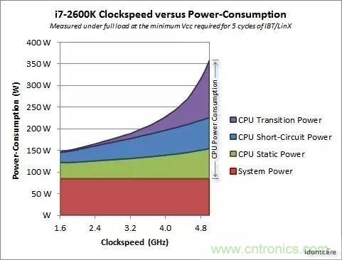 為什么CPU的頻率止步于4G？