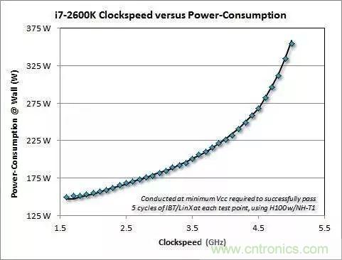 為什么CPU的頻率止步于4G？