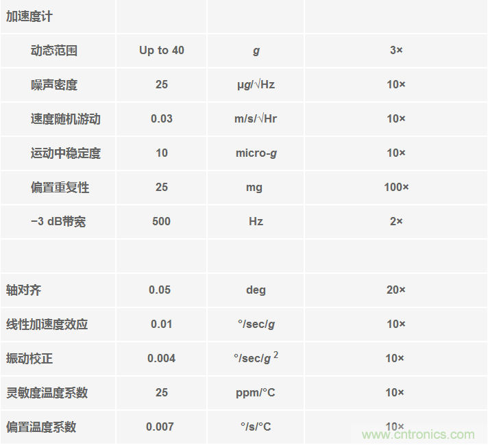 高性能慣性傳感器助力運動物聯(lián)網(wǎng)