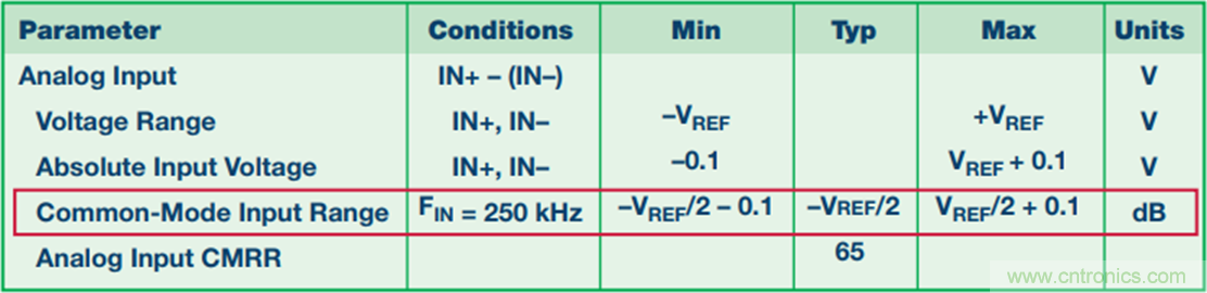 探索不同的SAR ADC 模擬輸入架構