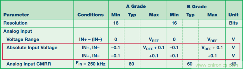 探索不同的SAR ADC 模擬輸入架構