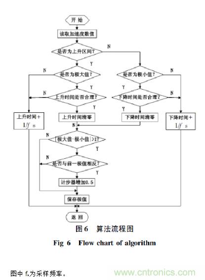 基于加速度傳感器的計步器設計與實現(xiàn)