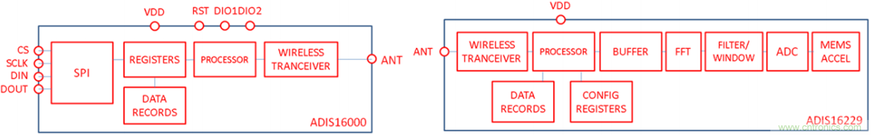 利用無(wú)線振動(dòng)傳感器實(shí)現(xiàn)連續(xù)可靠的過(guò)程監(jiān)控