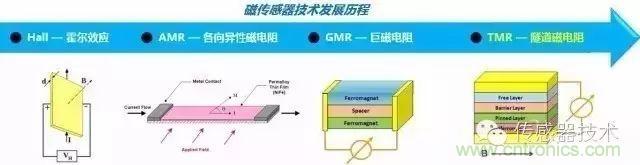 一文讀懂磁傳感器