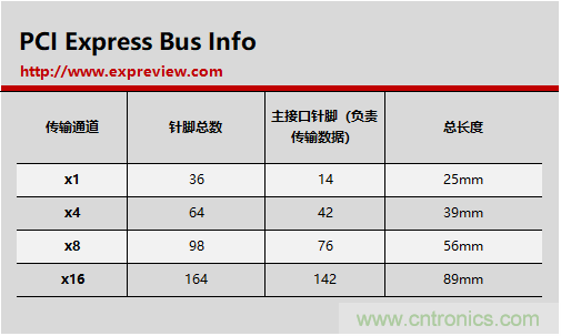 那些長(zhǎng)短不一的PCI-E插槽都有什么不一樣？