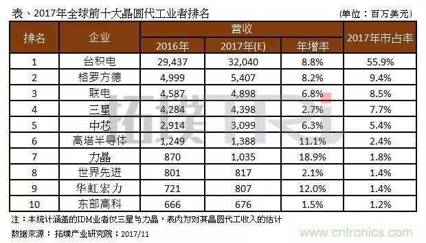 2017年晶圓代工廠TOP10，第一名市占比后9位加起來還多