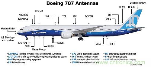 波音787天線布局太夸張？汽車天線復雜度正逐步接近