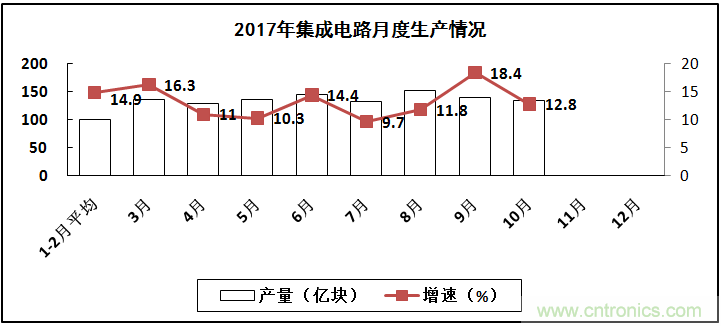 2017年電子信息制造業(yè)整體如何？