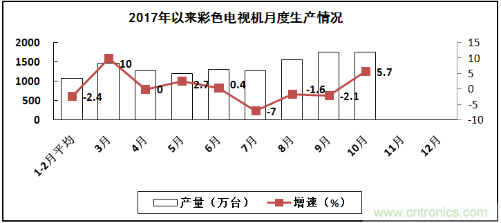 2017年電子信息制造業(yè)整體如何？