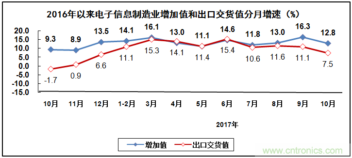 2017年電子信息制造業(yè)整體如何？