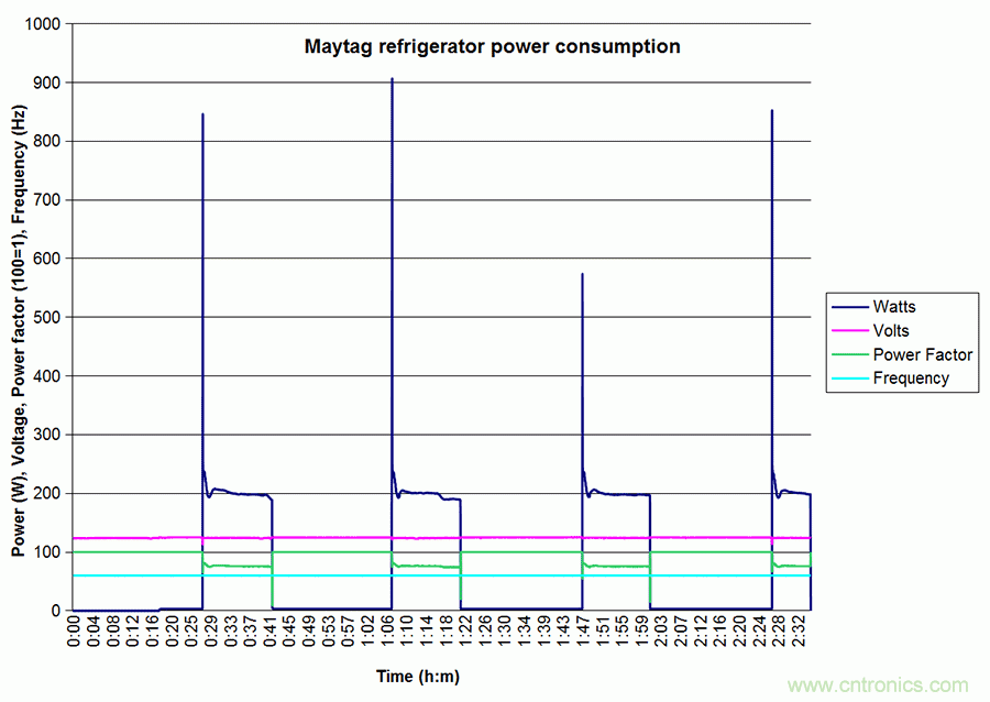 家電閑時功耗多少？結(jié)果超出想象！