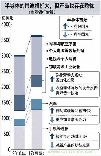 看似火熱，但半導(dǎo)體前途未卜