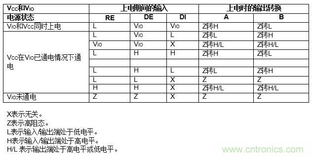 ADM3066E支持完全熱插拔，可實現(xiàn)無毛刺的PLC模塊插入