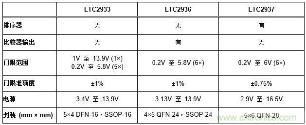 怎樣簡化電源系統(tǒng)排序和監(jiān)察？