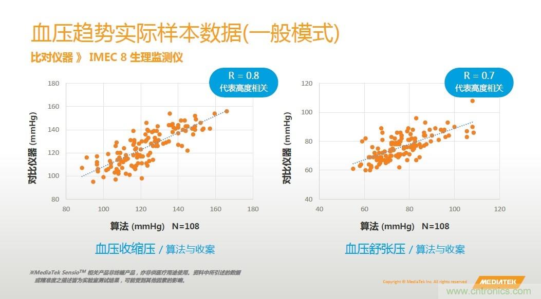 手機都能測心電圖了，看MTK如何在60秒內(nèi)測量6項生理數(shù)據(jù)