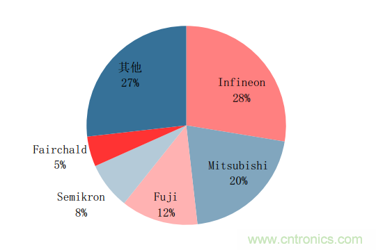 功率半導(dǎo)體，大漲價下的國產(chǎn)替代之路