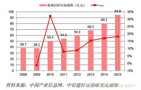 功率半導(dǎo)體，大漲價下的國產(chǎn)替代之路