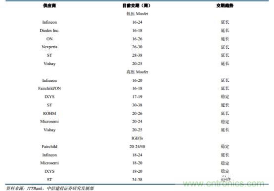 功率半導(dǎo)體，大漲價下的國產(chǎn)替代之路