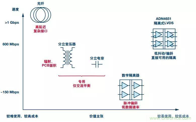 五個(gè)問題，鬧明白低壓差分信號(hào)隔離那些事