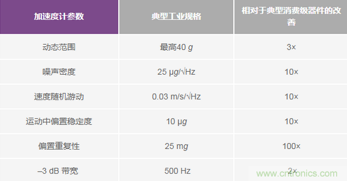 三大維度+關(guān)鍵指標(biāo)，選出最適合你的MEMS加速度計(jì)