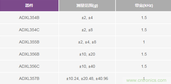 三大維度+關(guān)鍵指標(biāo)，選出最適合你的MEMS加速度計(jì)