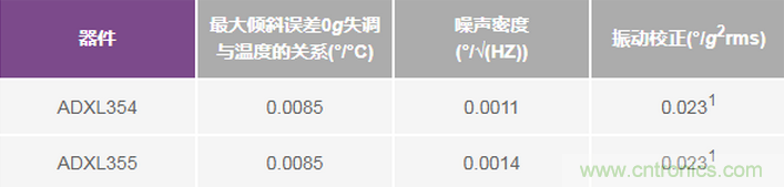 三大維度+關(guān)鍵指標(biāo)，選出最適合你的MEMS加速度計(jì)