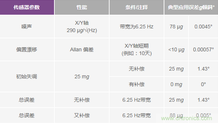 三大維度+關(guān)鍵指標(biāo)，選出最適合你的MEMS加速度計(jì)