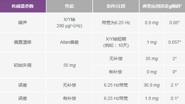 三大維度+關(guān)鍵指標(biāo)，選出最適合你的MEMS加速度計(jì)