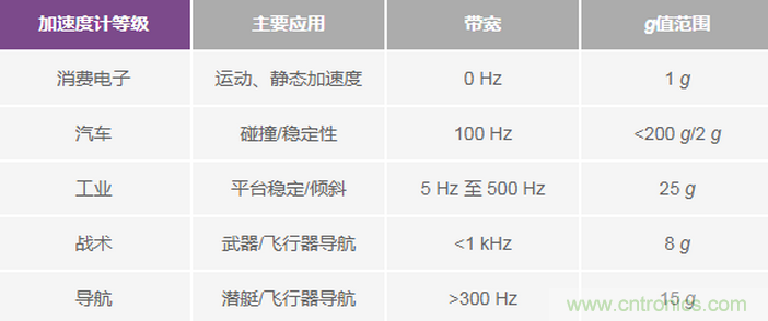 三大維度+關(guān)鍵指標(biāo)，選出最適合你的MEMS加速度計(jì)