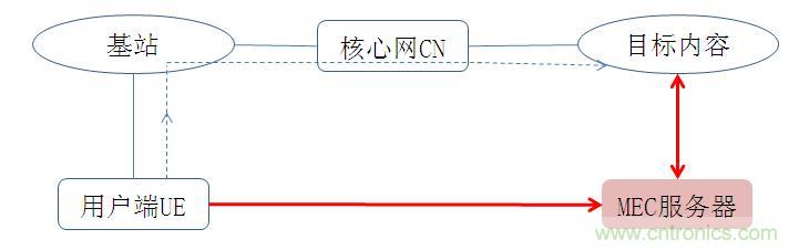 MEC技術(shù)原理及其應(yīng)用淺析