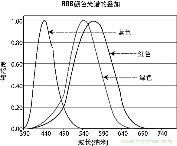 9個方面帶你認識圖像傳感器