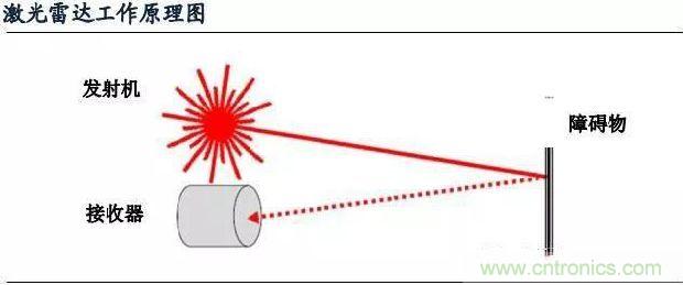 探秘無人駕駛汽車的眼睛——LiDAR