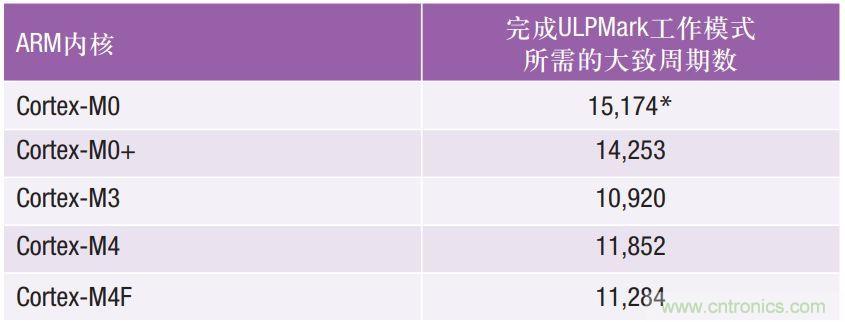 如何為超低功耗系統(tǒng)選擇合適的MCU？攻略在此！