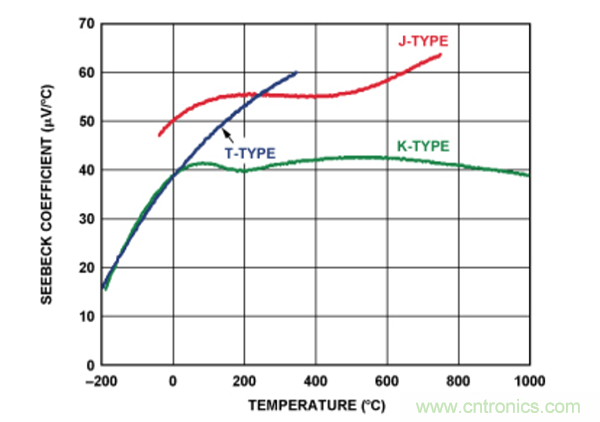 兩種簡(jiǎn)單、精確、靈活的熱電偶溫度測(cè)量方法