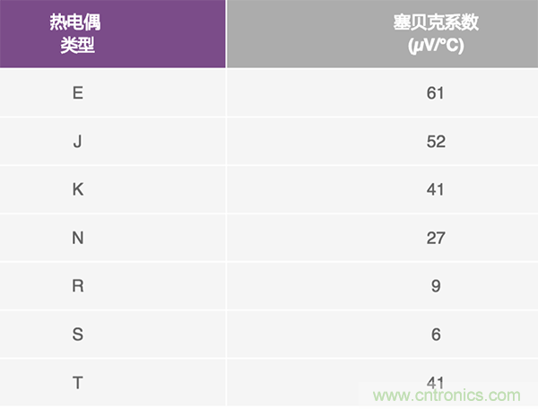 兩種簡(jiǎn)單、精確、靈活的熱電偶溫度測(cè)量方法