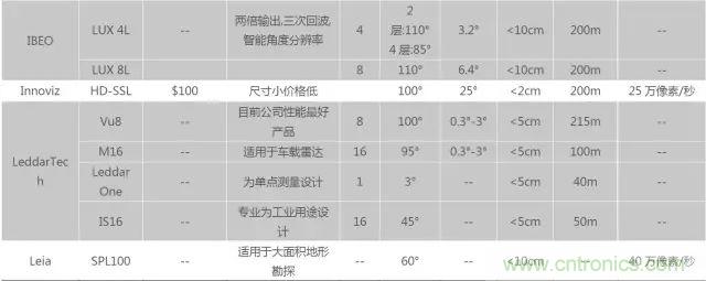 無人駕駛推進(jìn)時間表及五大技術(shù)領(lǐng)域關(guān)鍵節(jié)點