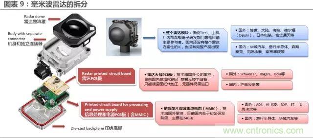 無(wú)人駕駛推進(jìn)時(shí)間表及五大技術(shù)領(lǐng)域關(guān)鍵節(jié)點(diǎn)