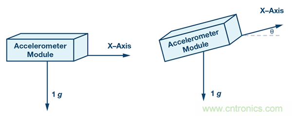 如何用加速度計(jì)提高傾角測(cè)量精度