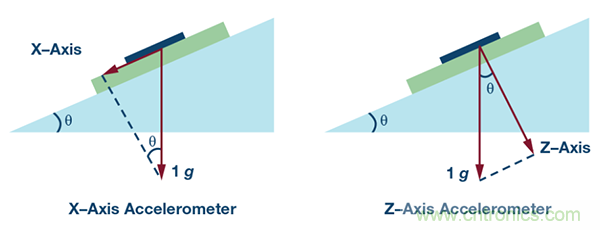 如何用加速度計(jì)提高傾角測(cè)量精度
