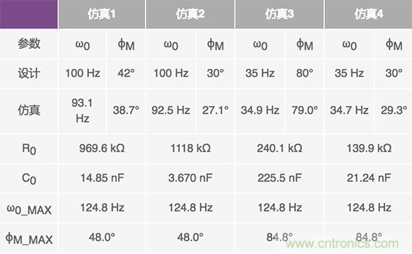 在僅有零點(diǎn)電阻和電容可調(diào)節(jié)的情況下設(shè)計(jì)PLL濾波器