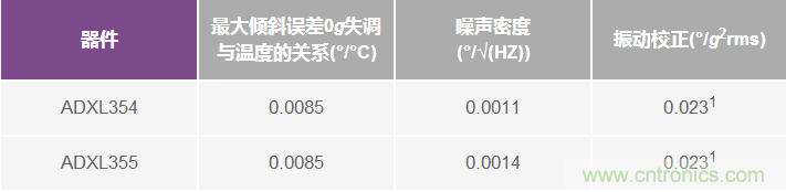 為應用選擇最合適的MEMS加速度計——第一部分