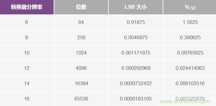 終結高速轉換器帶寬術語