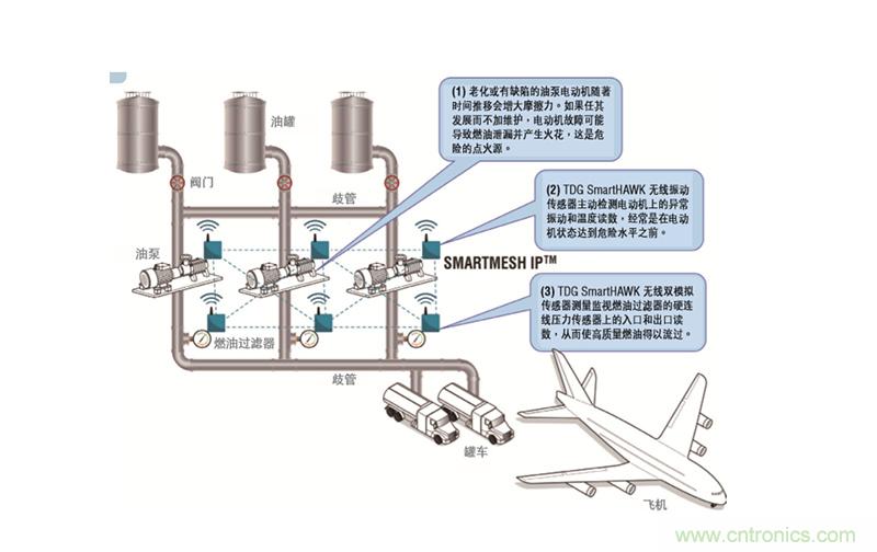 從兩個(gè)典型案例，看無線傳感器網(wǎng)絡(luò)在工業(yè)應(yīng)用中的發(fā)展趨勢