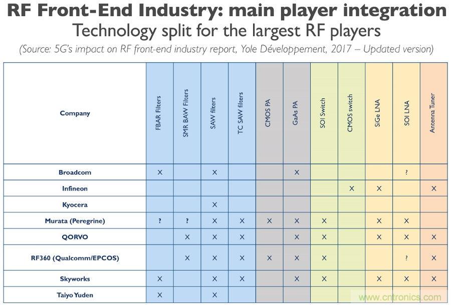5G給RF前端產(chǎn)業(yè)生態(tài)帶來了什么改變？
