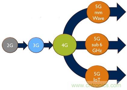 5G給RF前端產業(yè)生態(tài)帶來了什么改變？