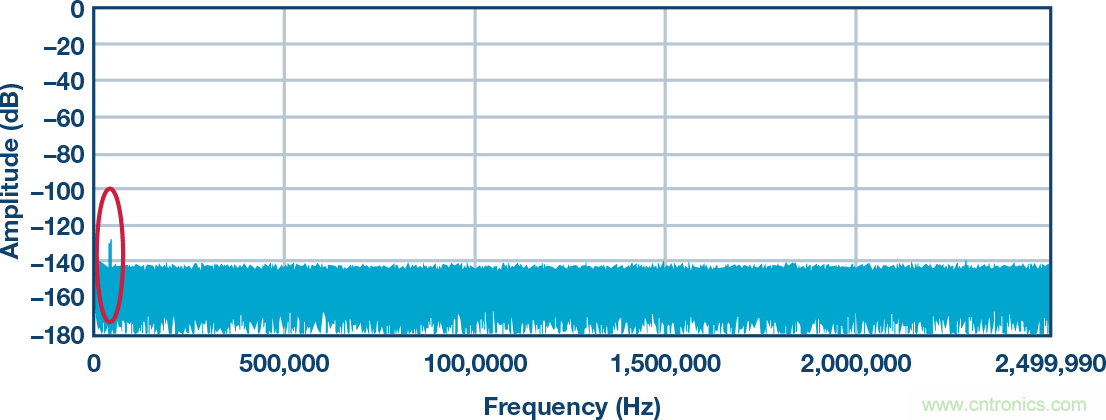 高精度ADC信號(hào)鏈中固定頻率雜散問題分析及解決辦法