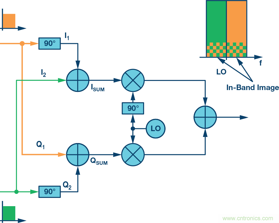 復數(shù)RF混頻器、零中頻架構及高級算法： 下一代SDR收發(fā)器中的黑魔法